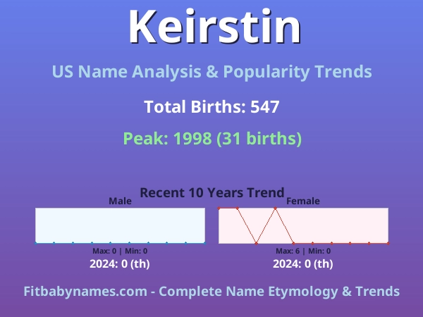 Infographic: Keirstin name meaning, origin, and popularity trends in the United States (US baby name analysis chart)