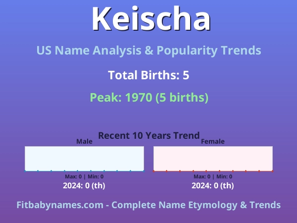 Infographic: Keischa name meaning, origin, and popularity trends in the United States (US baby name analysis chart)