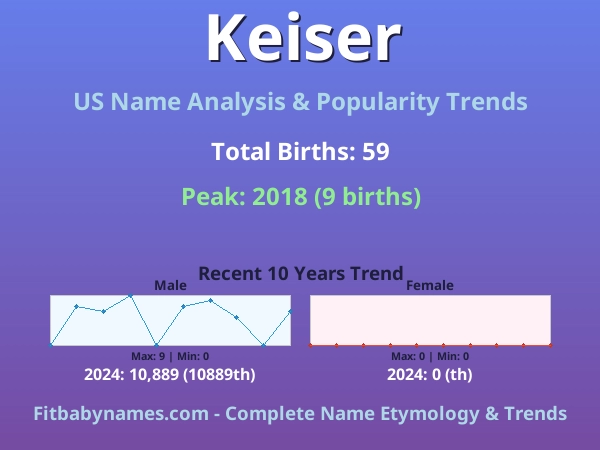 Infographic: Keiser name meaning, origin, and popularity trends in the United States (US baby name analysis chart)