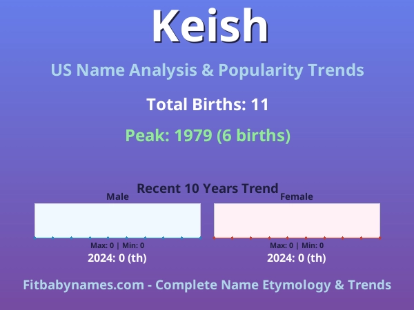 Infographic: Keish name meaning, origin, and popularity trends in the United States (US baby name analysis chart)