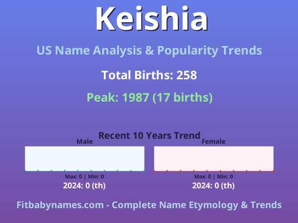 Infographic: Keishia name meaning, origin, and popularity trends in the United States (US baby name analysis chart)