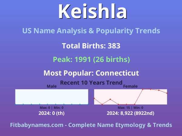 Infographic: Keishla name meaning, origin, and popularity trends in the United States (US baby name analysis chart)