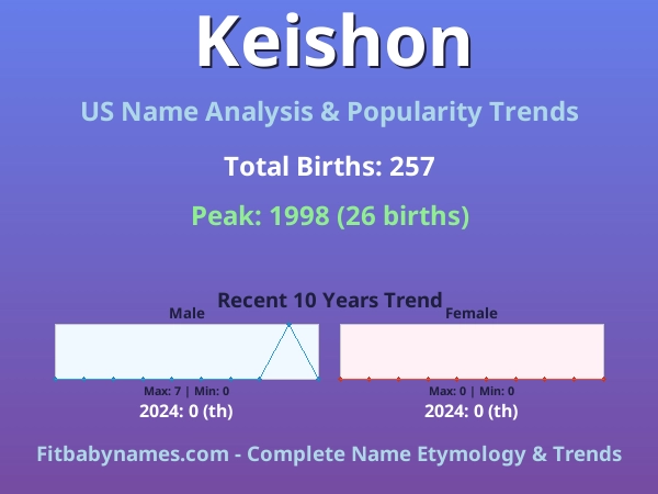 Infographic: Keishon name meaning, origin, and popularity trends in the United States (US baby name analysis chart)