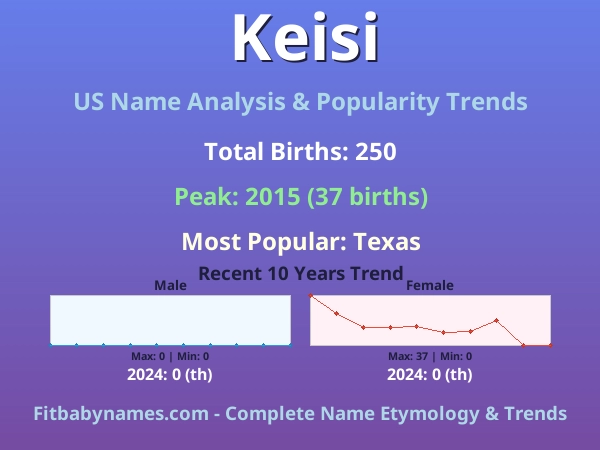Infographic: Keisi name meaning, origin, and popularity trends in the United States (US baby name analysis chart)