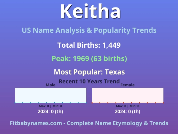 Infographic: Keitha name meaning, origin, and popularity trends in the United States (US baby name analysis chart)