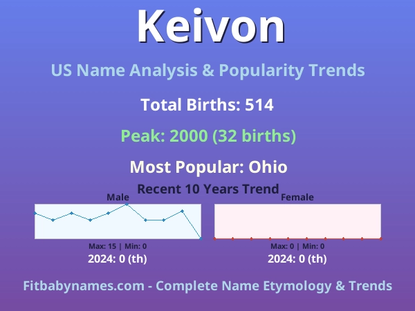 Infographic: Keivon name meaning, origin, and popularity trends in the United States (US baby name analysis chart)