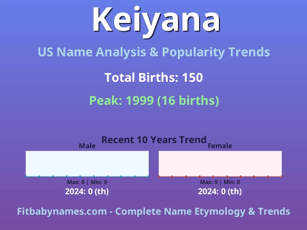 Infographic: Keiyana name meaning, origin, and popularity trends in the United States (US baby name analysis chart)