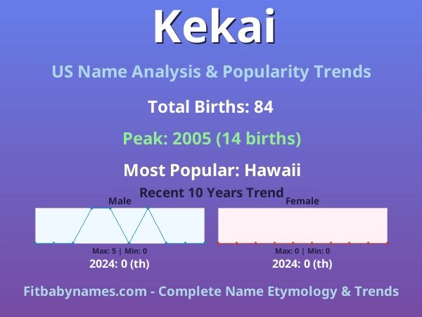 Infographic: Kekai name meaning, origin, and popularity trends in the United States (US baby name analysis chart)