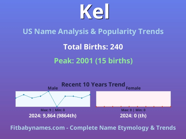 Infographic: Kel name meaning, origin, and popularity trends in the United States (US baby name analysis chart)