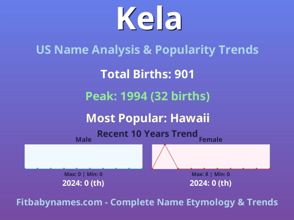 Infographic: Kela name meaning, origin, and popularity trends in the United States (US baby name analysis chart)