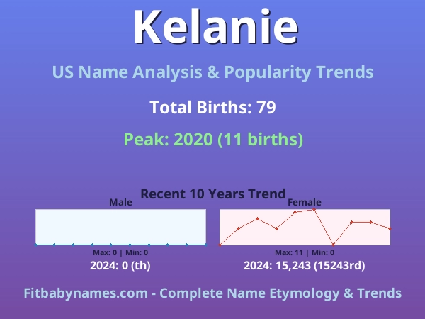 Infographic: Kelanie name meaning, origin, and popularity trends in the United States (US baby name analysis chart)