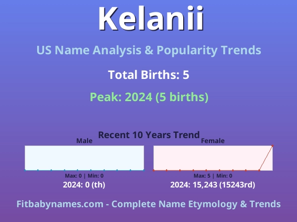 Infographic: Kelanii name meaning, origin, and popularity trends in the United States (US baby name analysis chart)