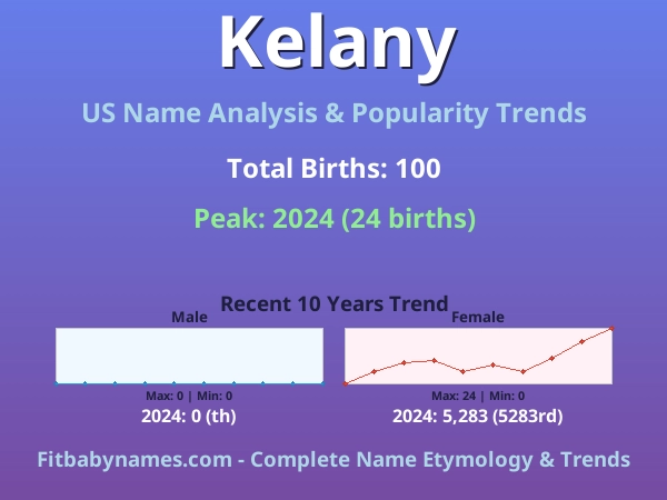 Infographic: Kelany name meaning, origin, and popularity trends in the United States (US baby name analysis chart)