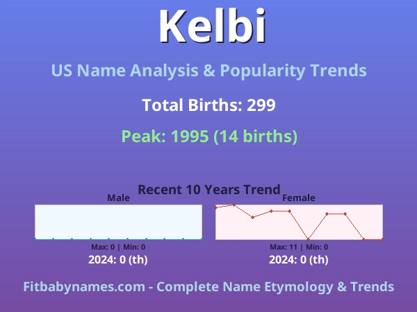 Infographic: Kelbi name meaning, origin, and popularity trends in the United States (US baby name analysis chart)