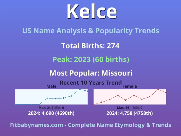 Infographic: Kelce name meaning, origin, and popularity trends in the United States (US baby name analysis chart)