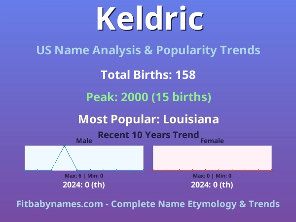 Infographic: Keldric name meaning, origin, and popularity trends in the United States (US baby name analysis chart)