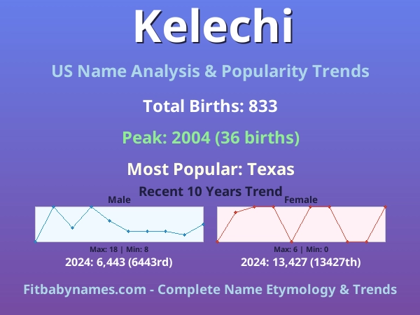 Infographic: Kelechi name meaning, origin, and popularity trends in the United States (US baby name analysis chart)