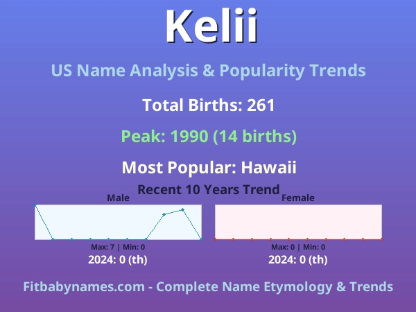 Infographic: Kelii name meaning, origin, and popularity trends in the United States (US baby name analysis chart)