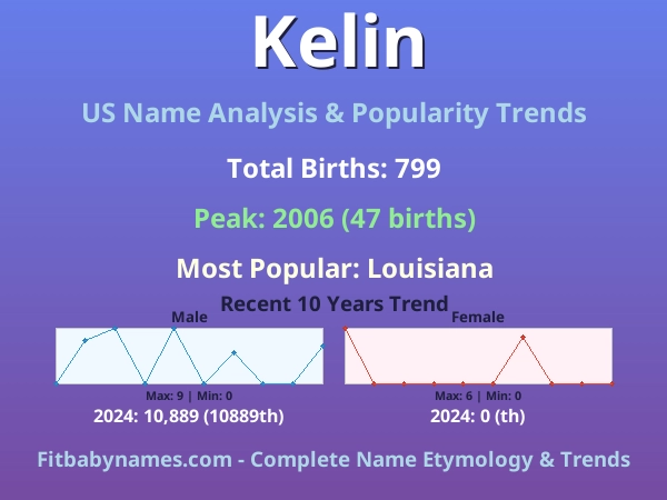 Infographic: Kelin name meaning, origin, and popularity trends in the United States (US baby name analysis chart)