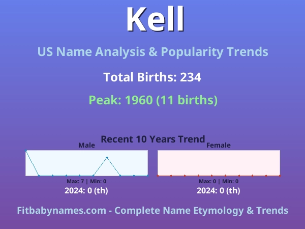 Infographic: Kell name meaning, origin, and popularity trends in the United States (US baby name analysis chart)