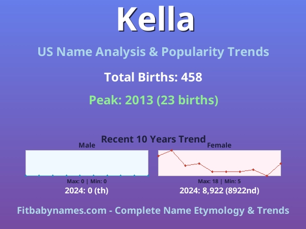 Infographic: Kella name meaning, origin, and popularity trends in the United States (US baby name analysis chart)