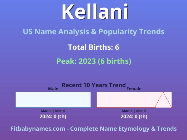 Infographic: Kellani name meaning, origin, and popularity trends in the United States (US baby name analysis chart)