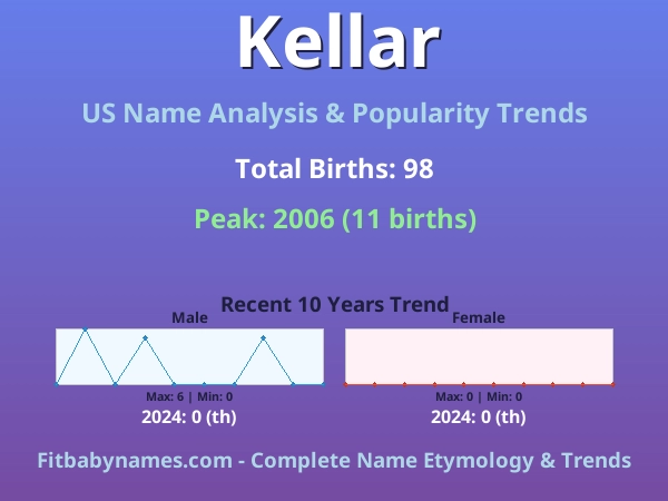 Infographic: Kellar name meaning, origin, and popularity trends in the United States (US baby name analysis chart)