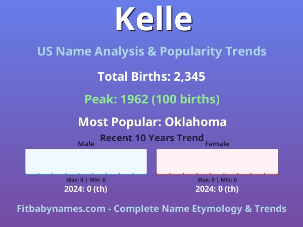 Infographic: Kelle name meaning, origin, and popularity trends in the United States (US baby name analysis chart)