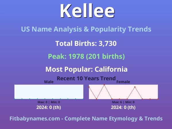 Infographic: Kellee name meaning, origin, and popularity trends in the United States (US baby name analysis chart)