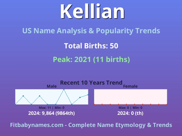 Infographic: Kellian name meaning, origin, and popularity trends in the United States (US baby name analysis chart)