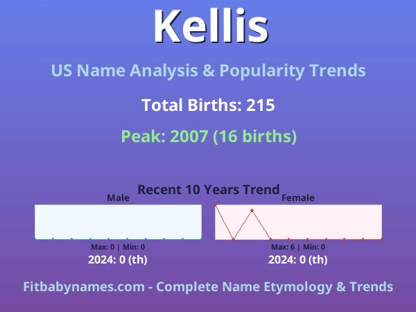 Infographic: Kellis name meaning, origin, and popularity trends in the United States (US baby name analysis chart)