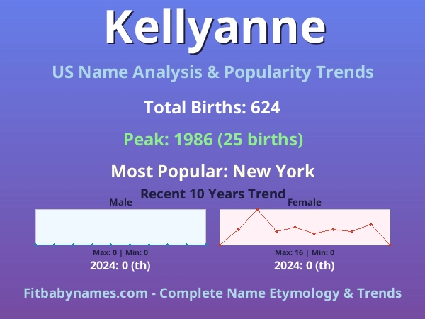 Infographic: Kellyanne name meaning, origin, and popularity trends in the United States (US baby name analysis chart)
