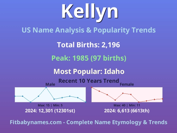 Infographic: Kellyn name meaning, origin, and popularity trends in the United States (US baby name analysis chart)