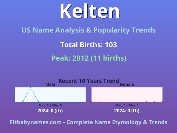 Infographic: Kelten name meaning, origin, and popularity trends in the United States (US baby name analysis chart)