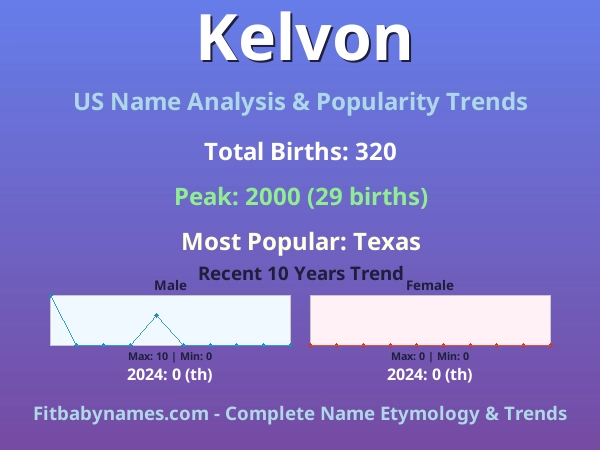Infographic: Kelvon name meaning, origin, and popularity trends in the United States (US baby name analysis chart)