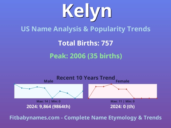 Infographic: Kelyn name meaning, origin, and popularity trends in the United States (US baby name analysis chart)