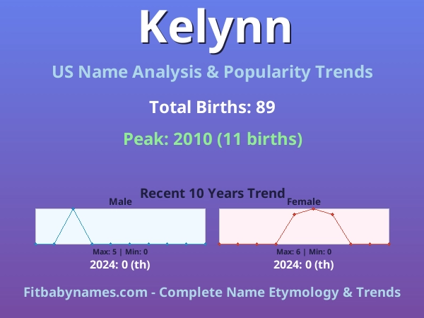 Infographic: Kelynn name meaning, origin, and popularity trends in the United States (US baby name analysis chart)