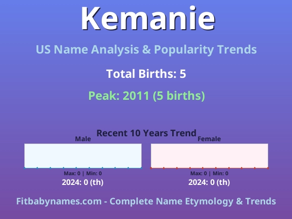 Infographic: Kemanie name meaning, origin, and popularity trends in the United States (US baby name analysis chart)