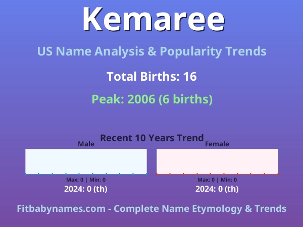 Infographic: Kemaree name meaning, origin, and popularity trends in the United States (US baby name analysis chart)
