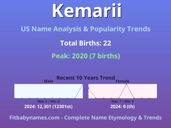 Infographic: Kemarii name meaning, origin, and popularity trends in the United States (US baby name analysis chart)