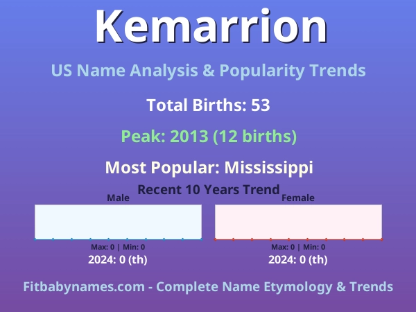 Infographic: Kemarrion name meaning, origin, and popularity trends in the United States (US baby name analysis chart)