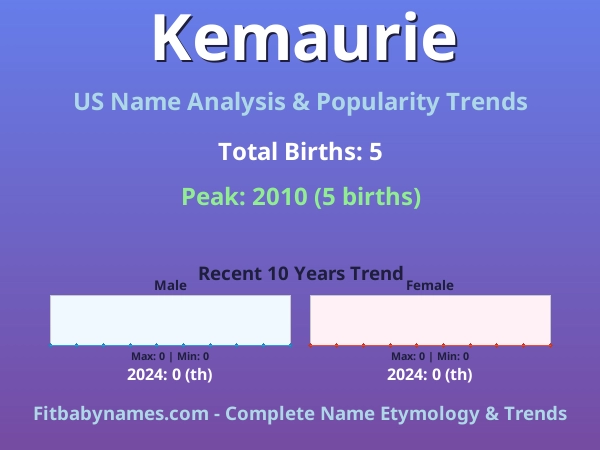 Infographic: Kemaurie name meaning, origin, and popularity trends in the United States (US baby name analysis chart)