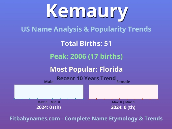 Infographic: Kemaury name meaning, origin, and popularity trends in the United States (US baby name analysis chart)