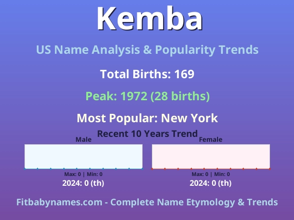 Infographic: Kemba name meaning, origin, and popularity trends in the United States (US baby name analysis chart)