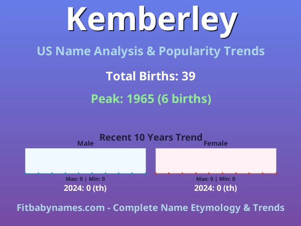 Infographic: Kemberley name meaning, origin, and popularity trends in the United States (US baby name analysis chart)