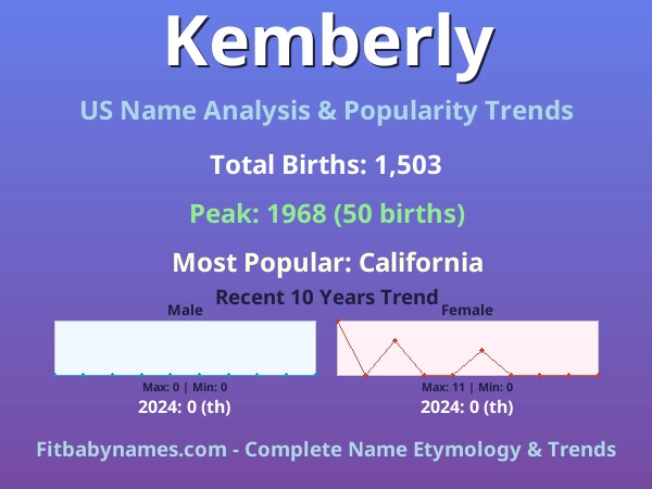Infographic: Kemberly name meaning, origin, and popularity trends in the United States (US baby name analysis chart)
