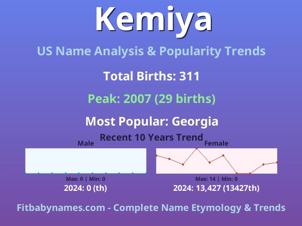 Infographic: Kemiya name meaning, origin, and popularity trends in the United States (US baby name analysis chart)