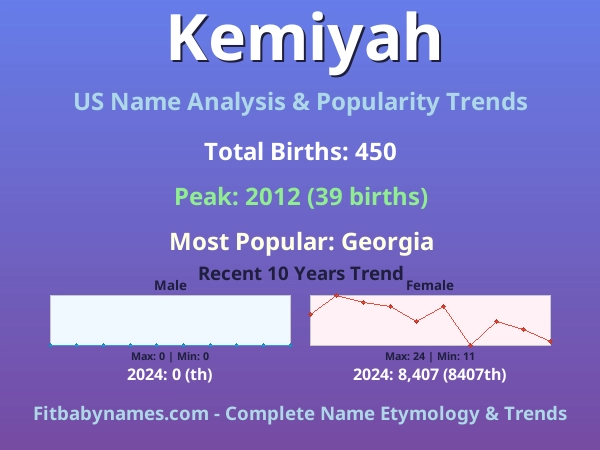 Infographic: Kemiyah name meaning, origin, and popularity trends in the United States (US baby name analysis chart)