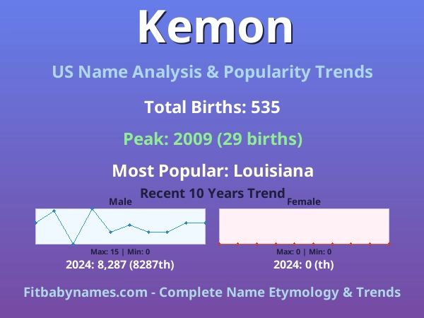 Infographic: Kemon name meaning, origin, and popularity trends in the United States (US baby name analysis chart)