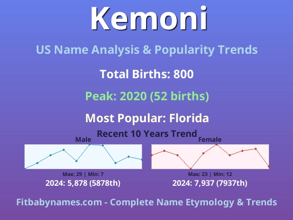 Infographic: Kemoni name meaning, origin, and popularity trends in the United States (US baby name analysis chart)